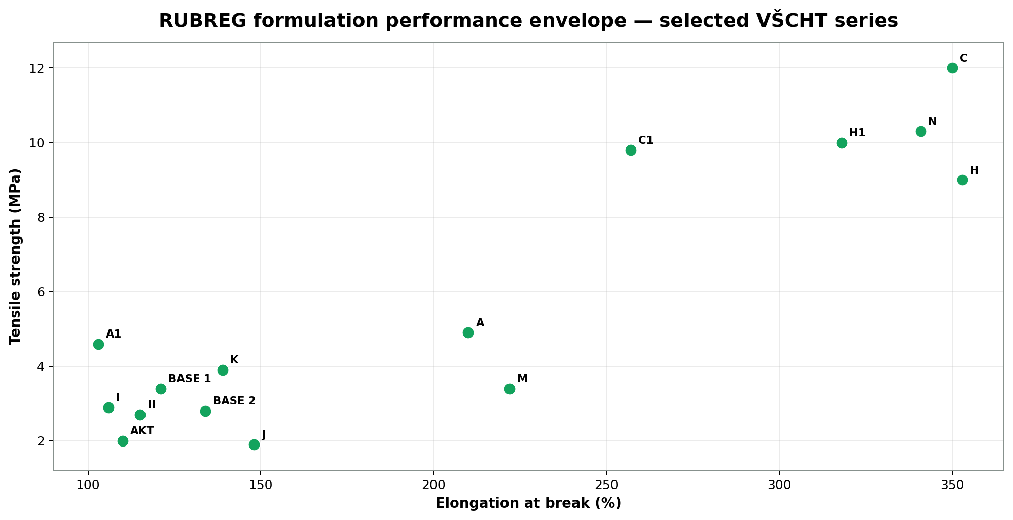 Selected VŠCHT formulation performance envelope